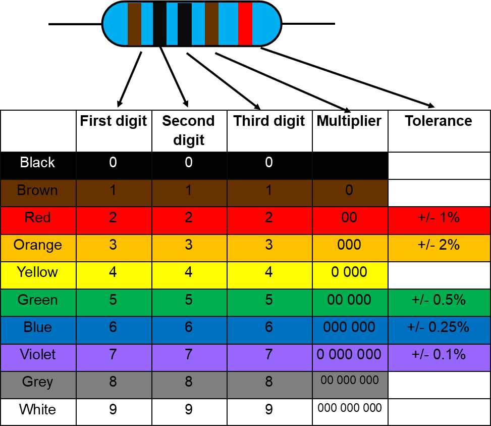 resistors